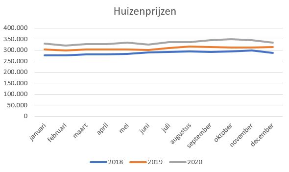 huizenprijzen 2020